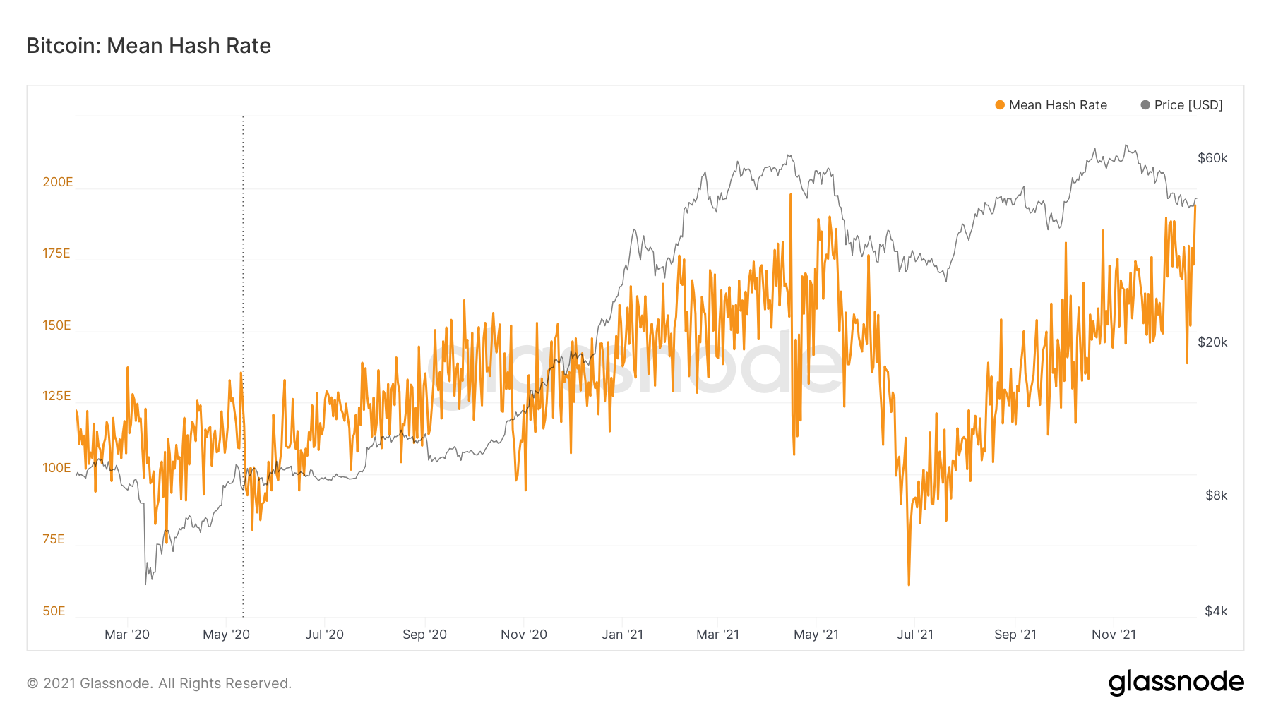 Bitcoin: Mean Hash Rate