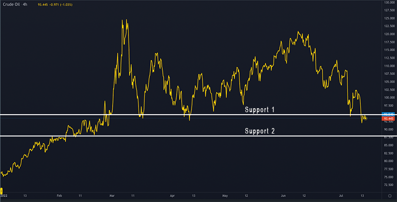 Crude oil 2022 price history with Fibonacci retracement