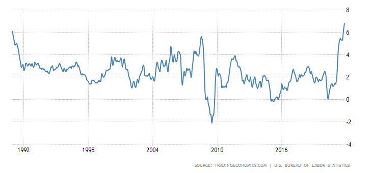 US Consumer Price Index Growth